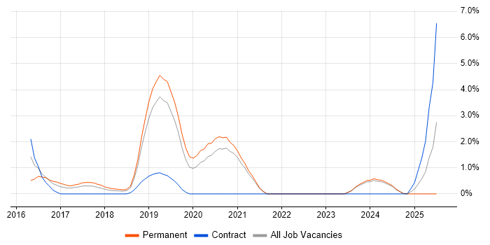 Job vacancy trend for IoT in Warrington