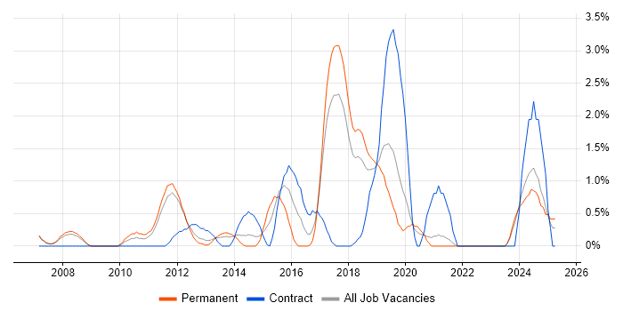 Job vacancy trend for IPsec in Warrington Job vacancy trend for IPsec in Warrington
