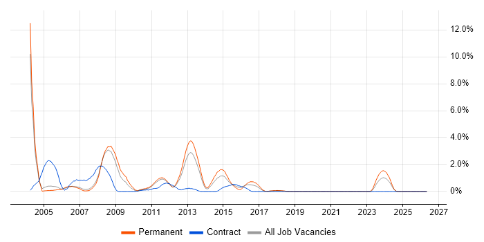 iSeries job vacancy trend in Warrington