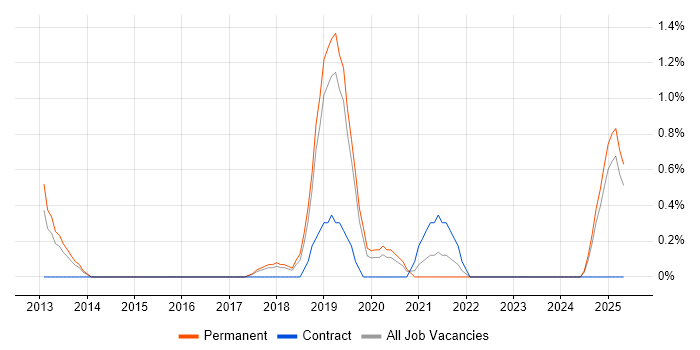 Job vacancy trend for ISO 22301 in Warrington