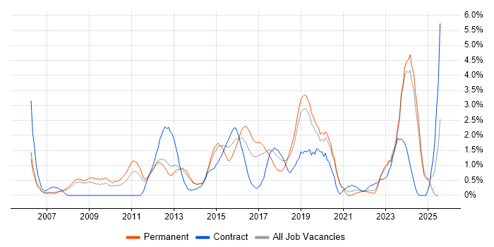 Job vacancy trend for ISO/IEC 27001 in Warrington Job vacancy trend for ISO/IEC 27001 in Warrington