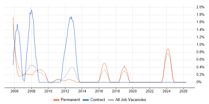 ISO 9000 job vacancy trend in Warrington