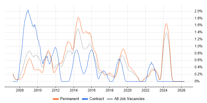 ISTQB job vacancy trend in Warrington