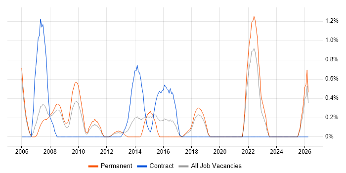 IT Architect job vacancy trend in Warrington