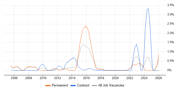 IT Business Analyst job vacancy trend in Warrington
