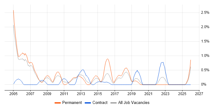 IT Consultant job vacancy trend in Warrington