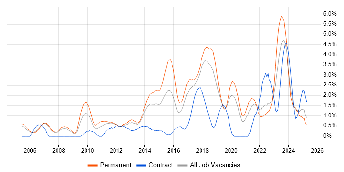 Job vacancy trend for IT Engineer in Warrington Job vacancy trend for IT Engineer in Warrington