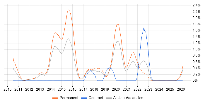IT Infrastructure Engineer job vacancy trend in Warrington