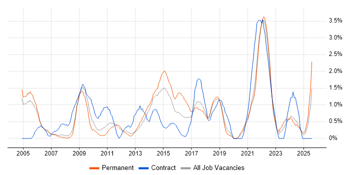 Job vacancy trend for IT Project Manager in Warrington Job vacancy trend for IT Project Manager in Warrington