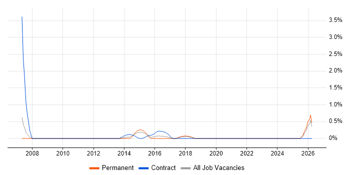 IT Security Architect job vacancy trend in Warrington