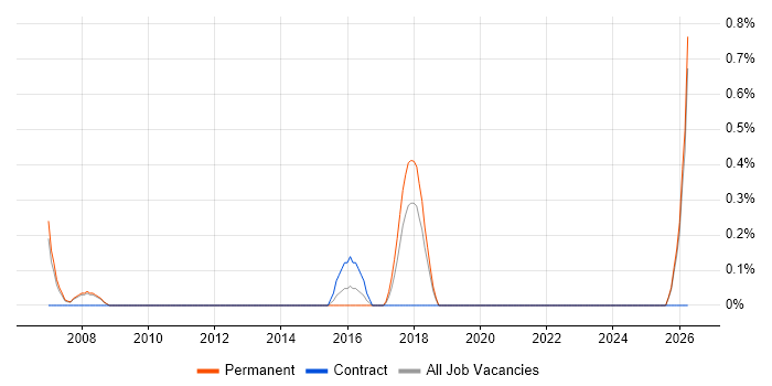 IT Security Engineer job vacancy trend in Warrington