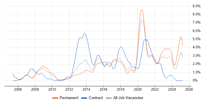 Job vacancy trend for IT Strategy in Warrington Job vacancy trend for IT Strategy in Warrington
