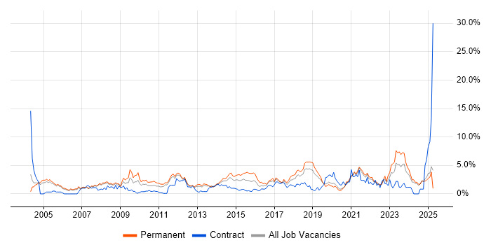 Job vacancy trend for IT Support in Warrington Job vacancy trend for IT Support in Warrington