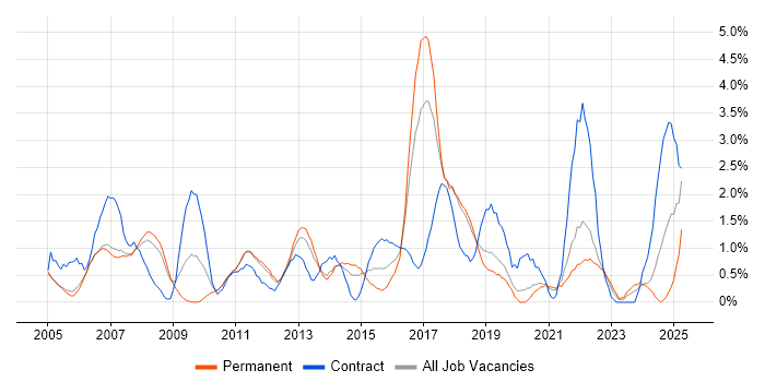 Job vacancy trend for ITIL Certification in Warrington