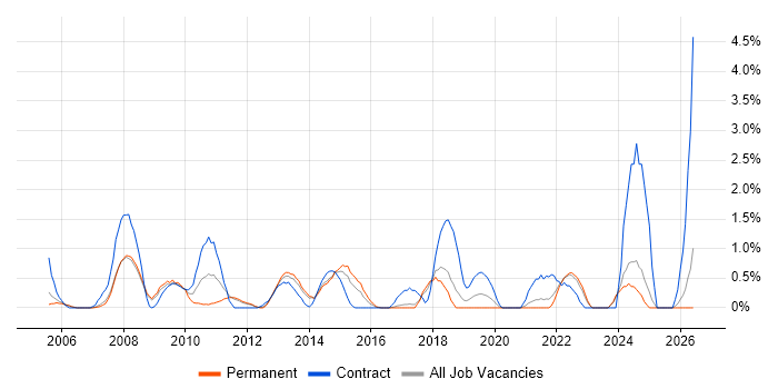 ITIL Foundation Certificate job vacancy trend in Warrington