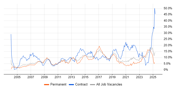 Job vacancy trend for ITIL in Warrington Job vacancy trend for ITIL in Warrington