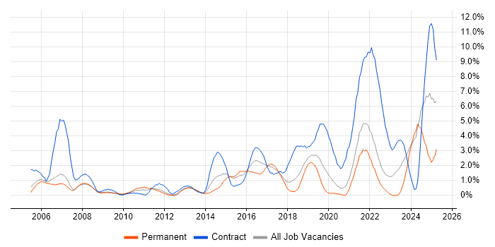 Job vacancy trend for ITSM in Warrington Job vacancy trend for ITSM in Warrington