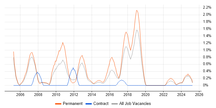Job vacancy trend for Java Engineer in Warrington Job vacancy trend for Java Engineer in Warrington