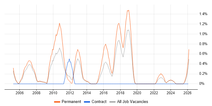 Java Software Engineer job vacancy trend in Warrington