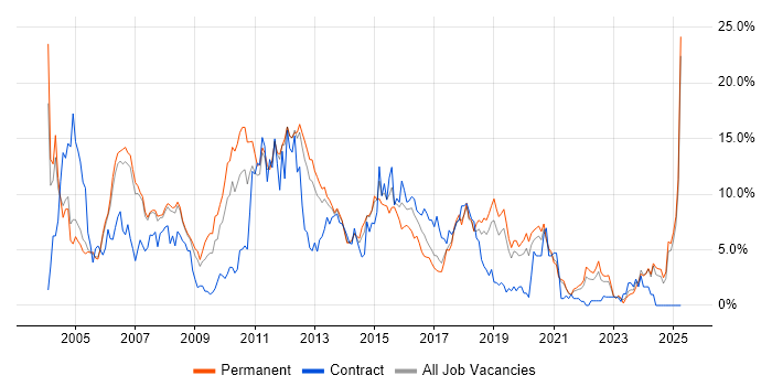 Job vacancy trend for Java in Warrington Job vacancy trend for Java in Warrington