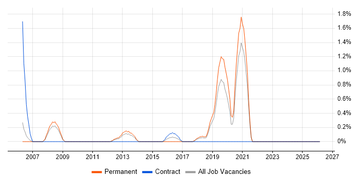 JavaScript Engineer job vacancy trend in Warrington
