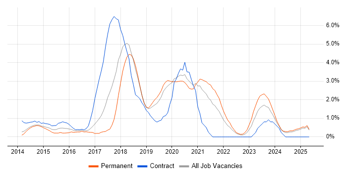 Job vacancy trend for Jenkins in Warrington
