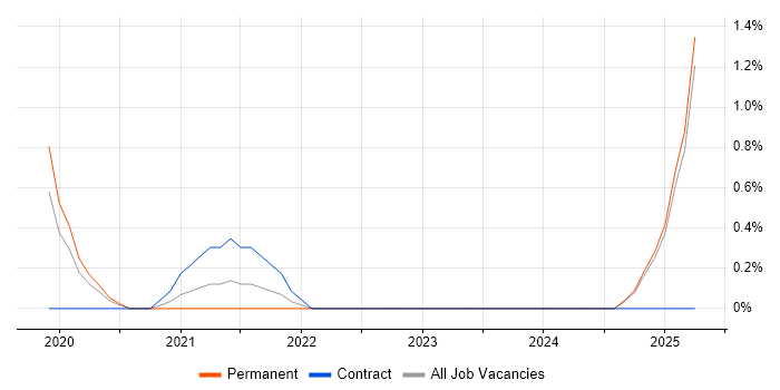Job vacancy trend for Jest in Warrington