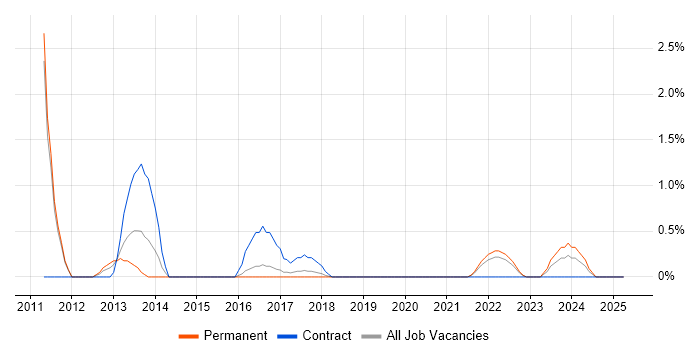 Job vacancy trend for JNCIA in Warrington