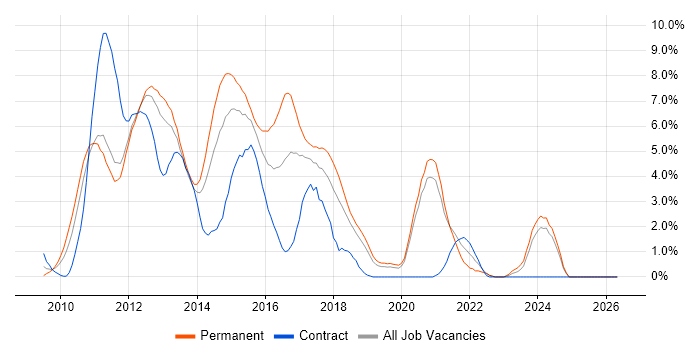 jQuery job vacancy trend in Warrington