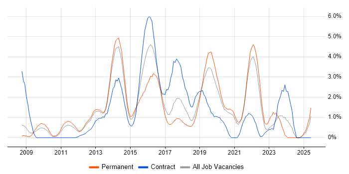 Job vacancy trend for JSON in Warrington