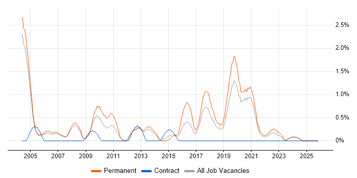 Junior Analyst job vacancy trend in Warrington