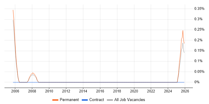 Junior Field Engineer job vacancy trend in Warrington
