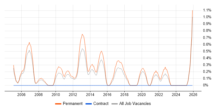 Junior Software Developer job vacancy trend in Warrington