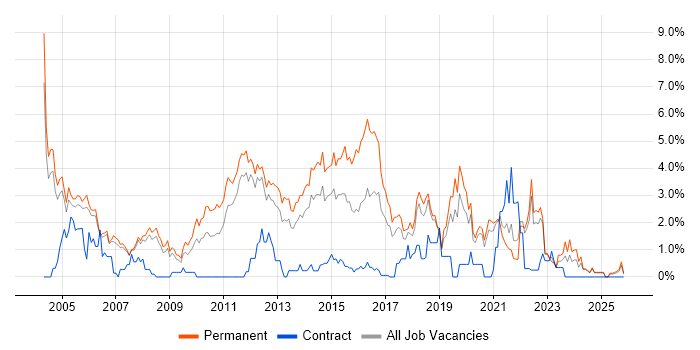 Junior job vacancy trend in Warrington