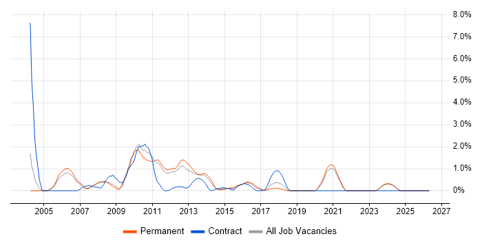 JUnit job vacancy trend in Warrington