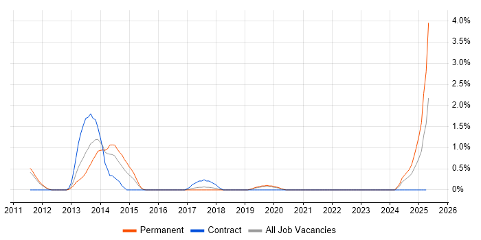 Job vacancy trend for Junos in Warrington