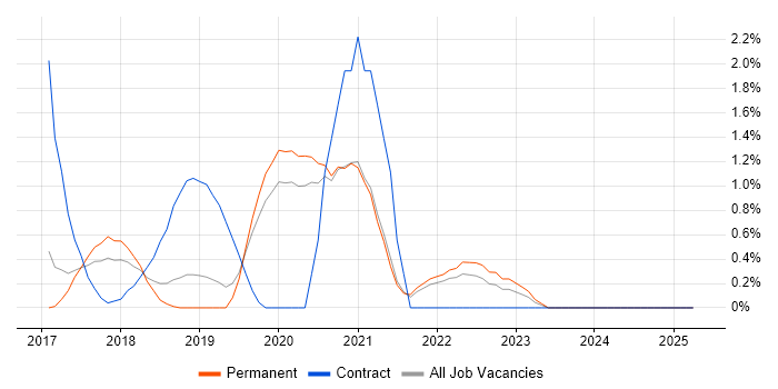 Job vacancy trend for Kafka in Warrington