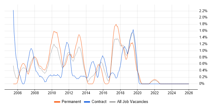 Kalman Filter job vacancy trend in Warrington