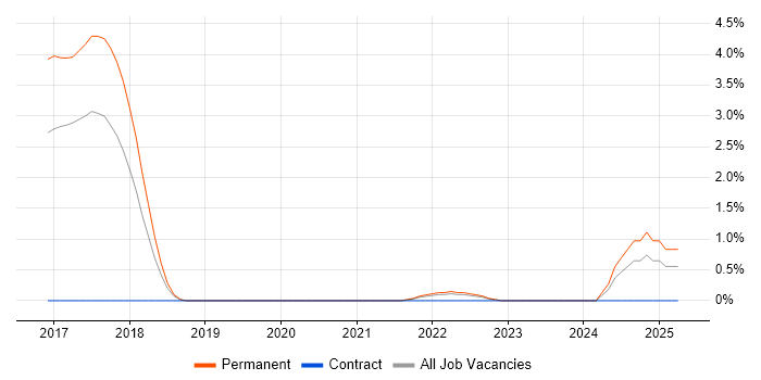 Job vacancy trend for Kibana in Warrington Job vacancy trend for Kibana in Warrington