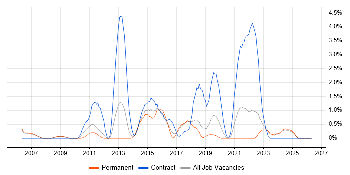 Knowledge Management job vacancy trend in Warrington