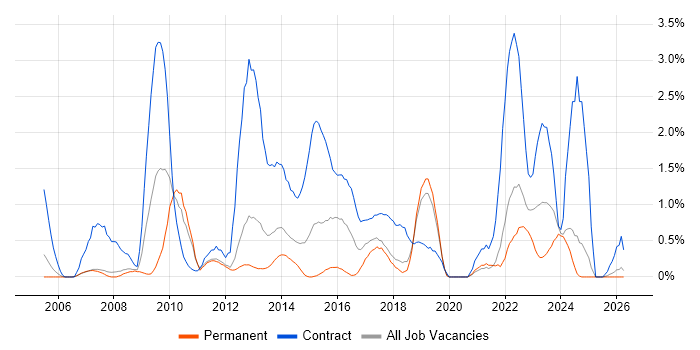 Knowledge Transfer job vacancy trend in Warrington