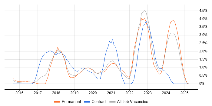 Job vacancy trend for Kubernetes in Warrington Job vacancy trend for Kubernetes in Warrington