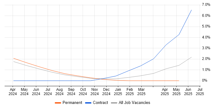 Job vacancy trend for Kusto Query Language in Warrington