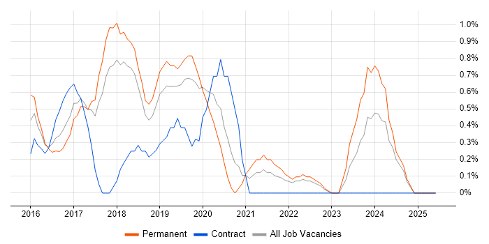 Job vacancy trend for Laravel in Warrington