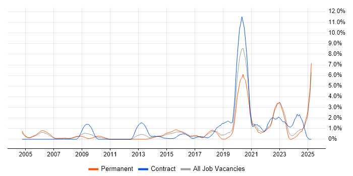 Job vacancy trend for Law in Warrington