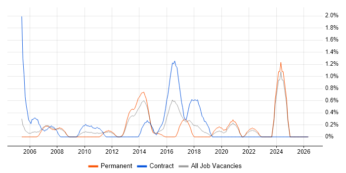 LDAP job vacancy trend in Warrington