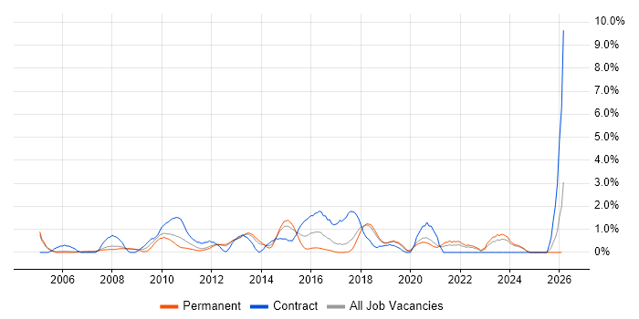 Lead Architect job vacancy trend in Warrington