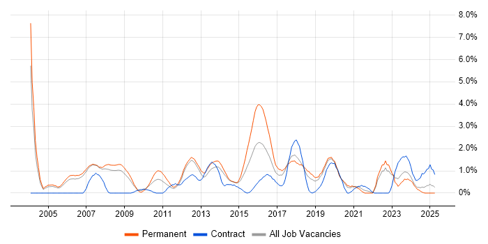Job vacancy trend for Lead Developer in Warrington Job vacancy trend for Lead Developer in Warrington