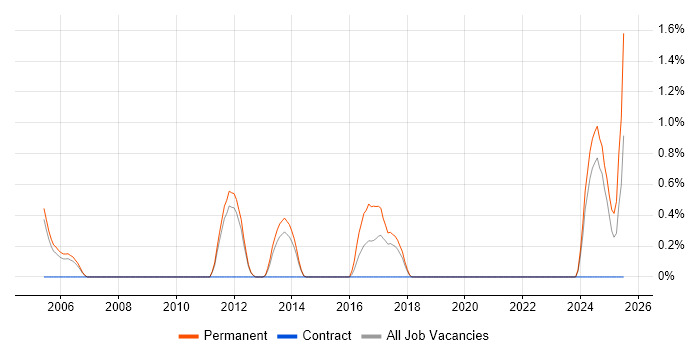 Job vacancy trend for Lead Generation in Warrington