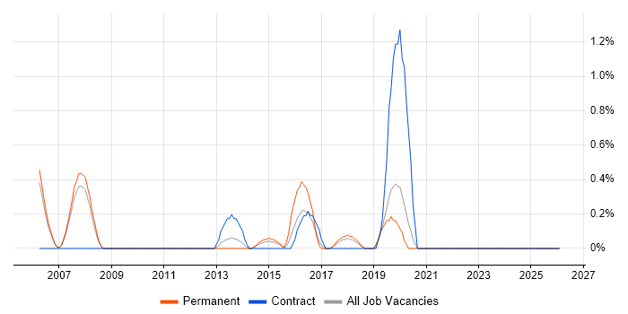 Lead Software Developer job vacancy trend in Warrington